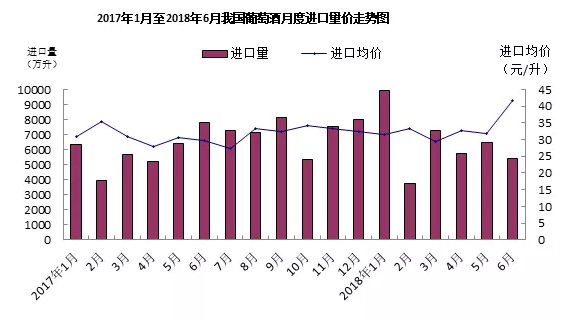 2017年7月至2018年6月我國(guó)葡萄酒閱讀進(jìn)口量?jī)r(jià)走勢(shì)圖